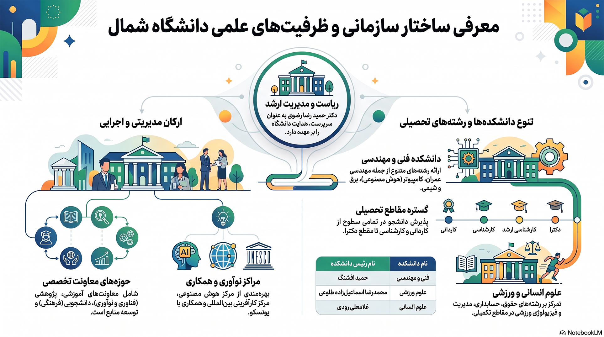 ساختار_سازمانی_دانشگاه_شمال-(1)